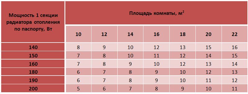 Как выбрать радиаторы отопления: советы и рекомендации Таблица "Подбор мощности радиатора"