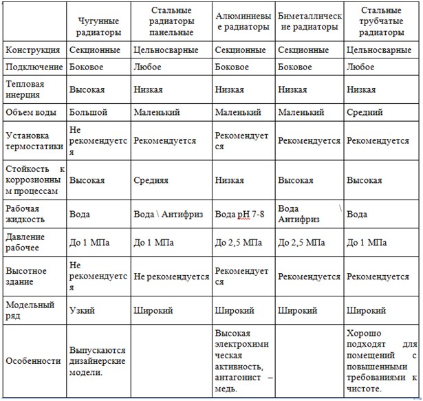 Как выбрать радиаторы отопления: советы и рекомендации сравнение параметров радиаторов отопления