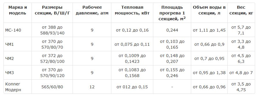 Как выбрать радиаторы отопления: советы и рекомендации аблица мощности чугунных радиаторов отопления в зависимости от модели